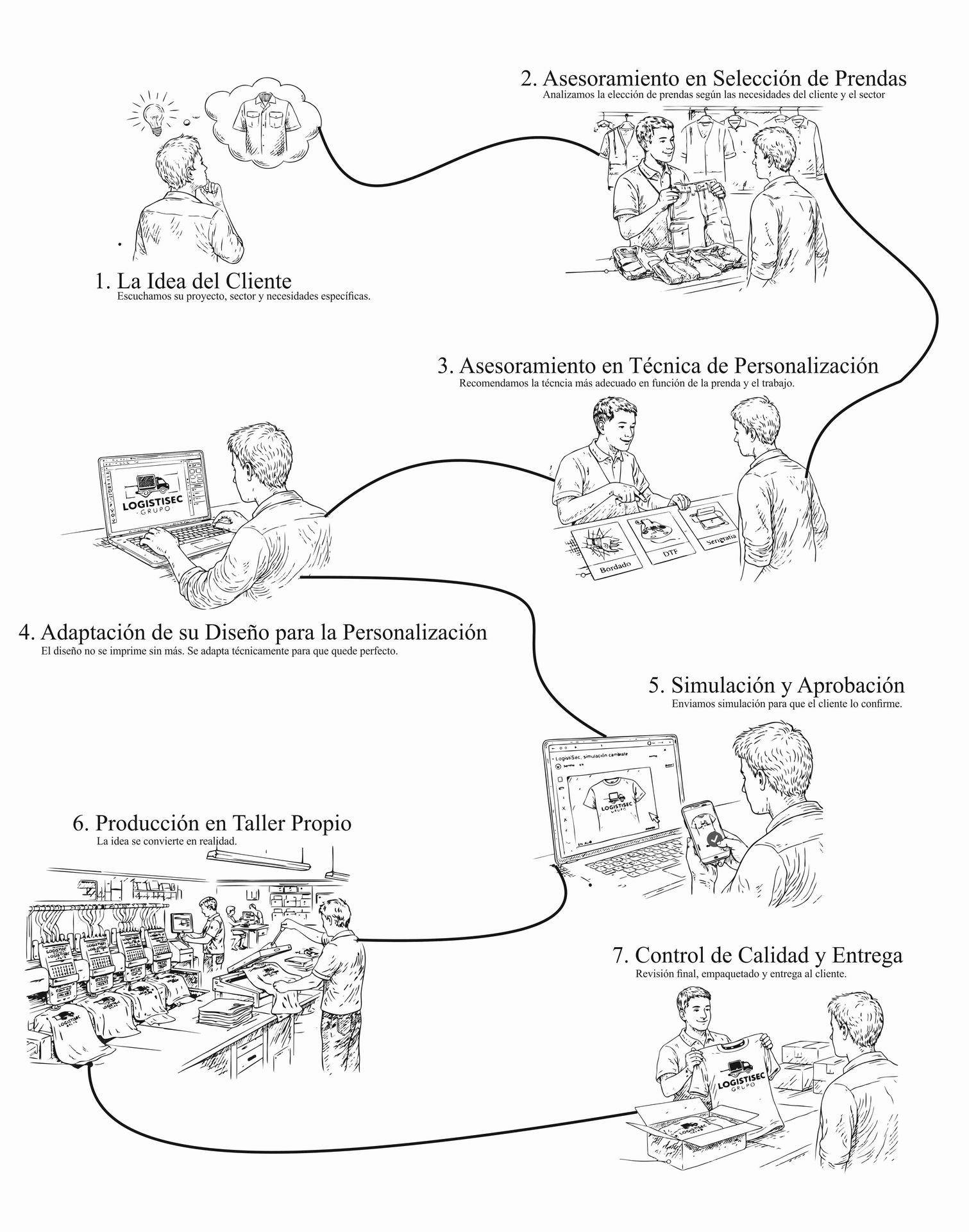 Ilustración del proceso de personalización en siete pasos, de la idea del cliente a la entrega